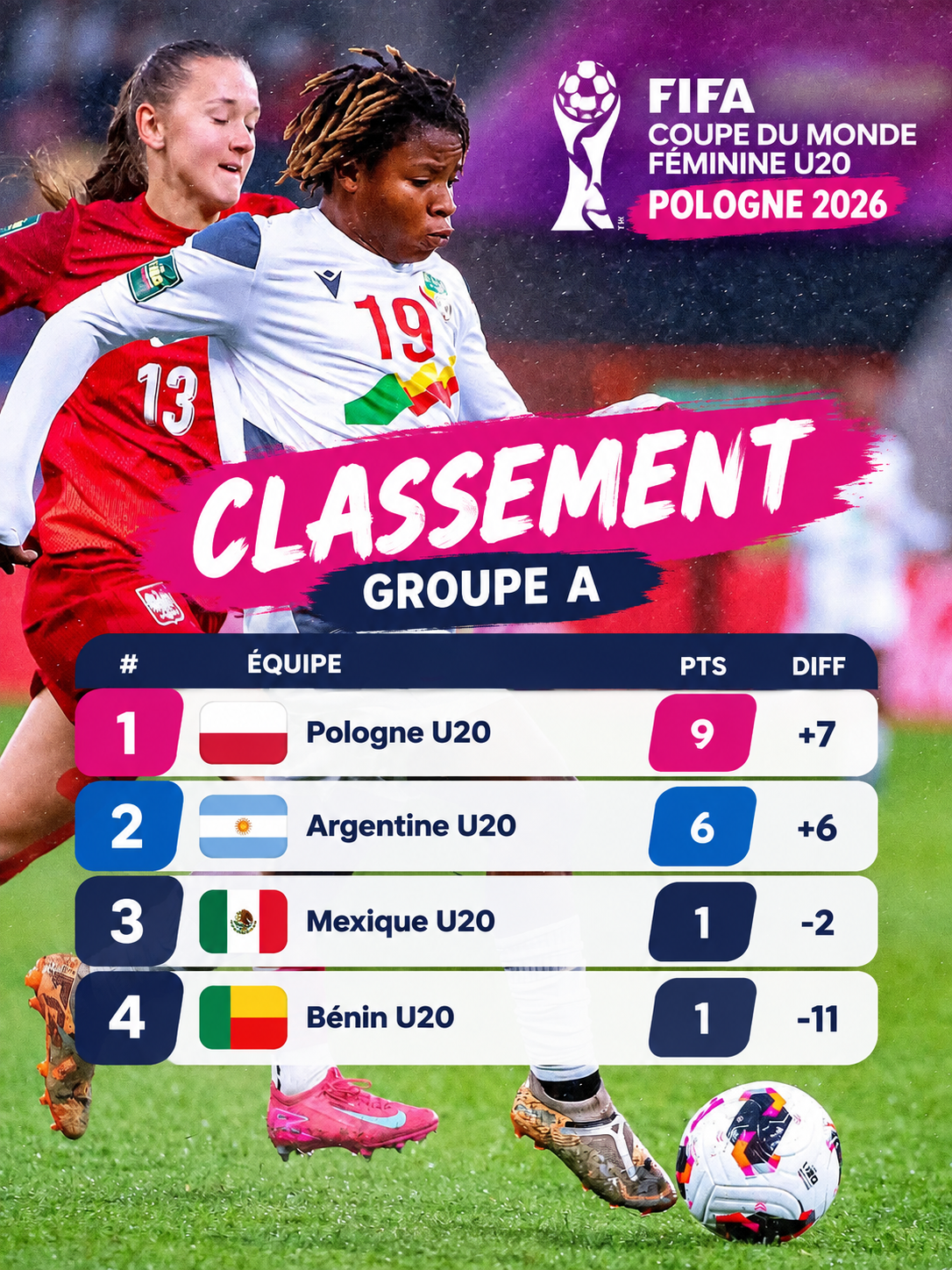 Le classement du groupe A