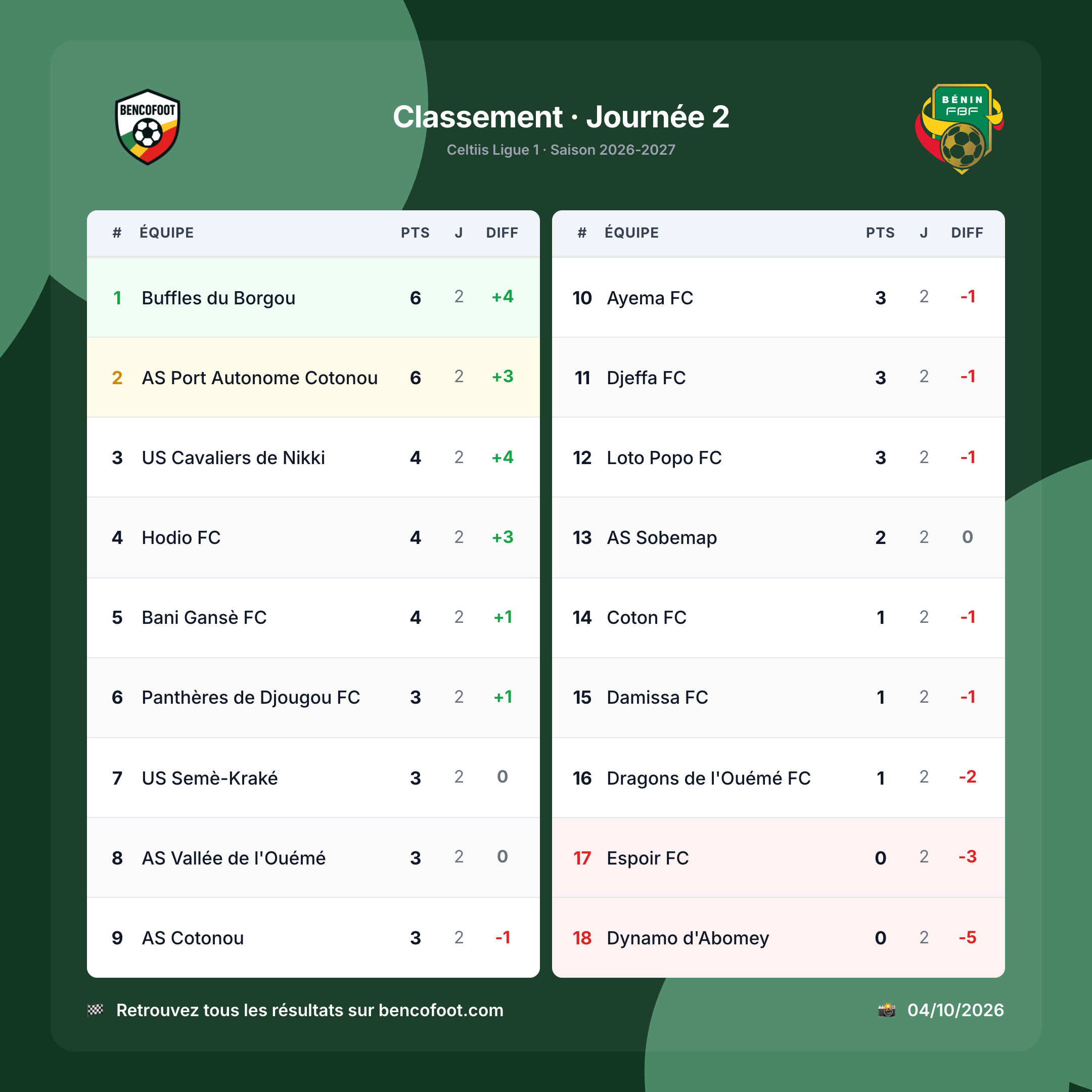 Le classement de la J2 de la ligue 1