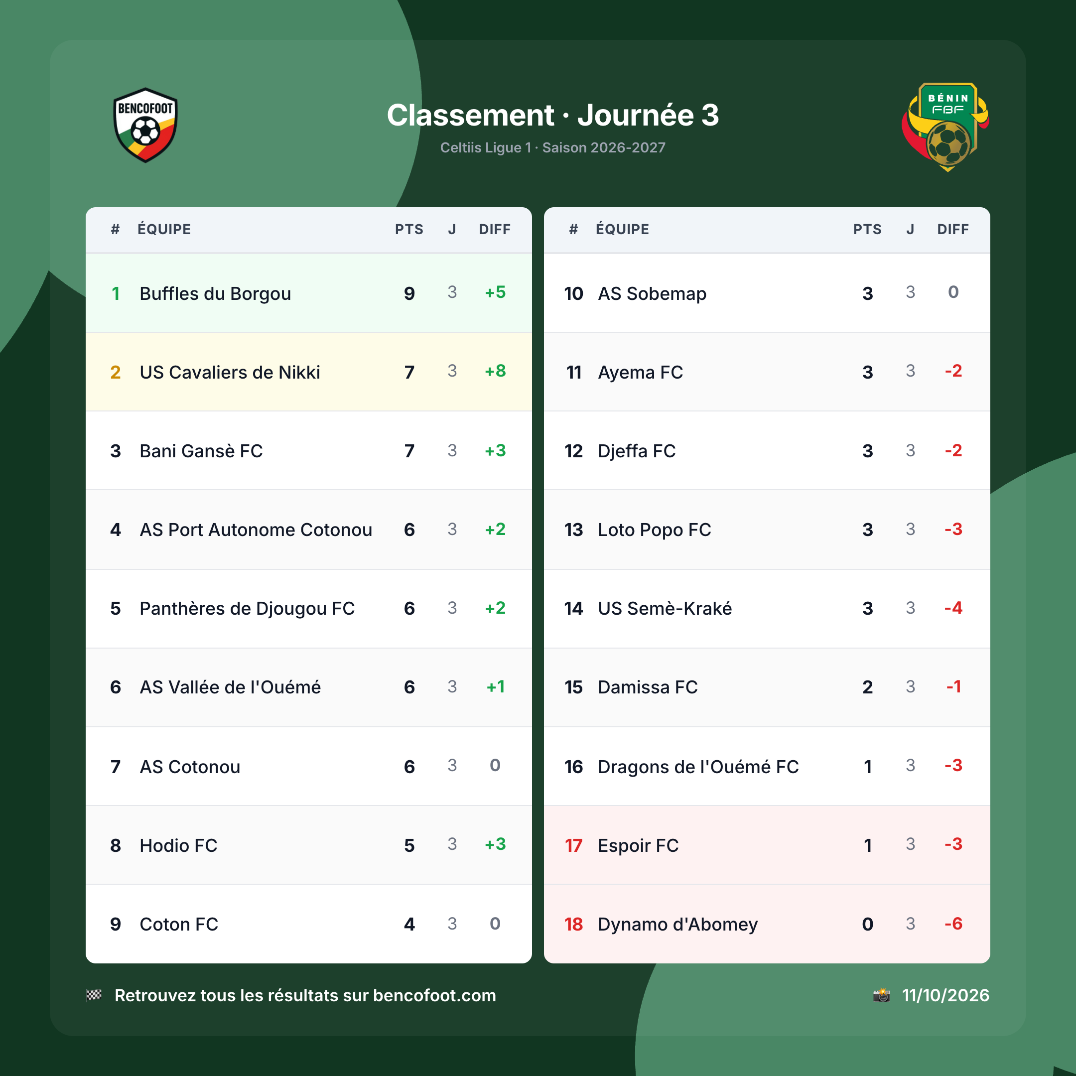 Le classement de la J3 de la ligue 1