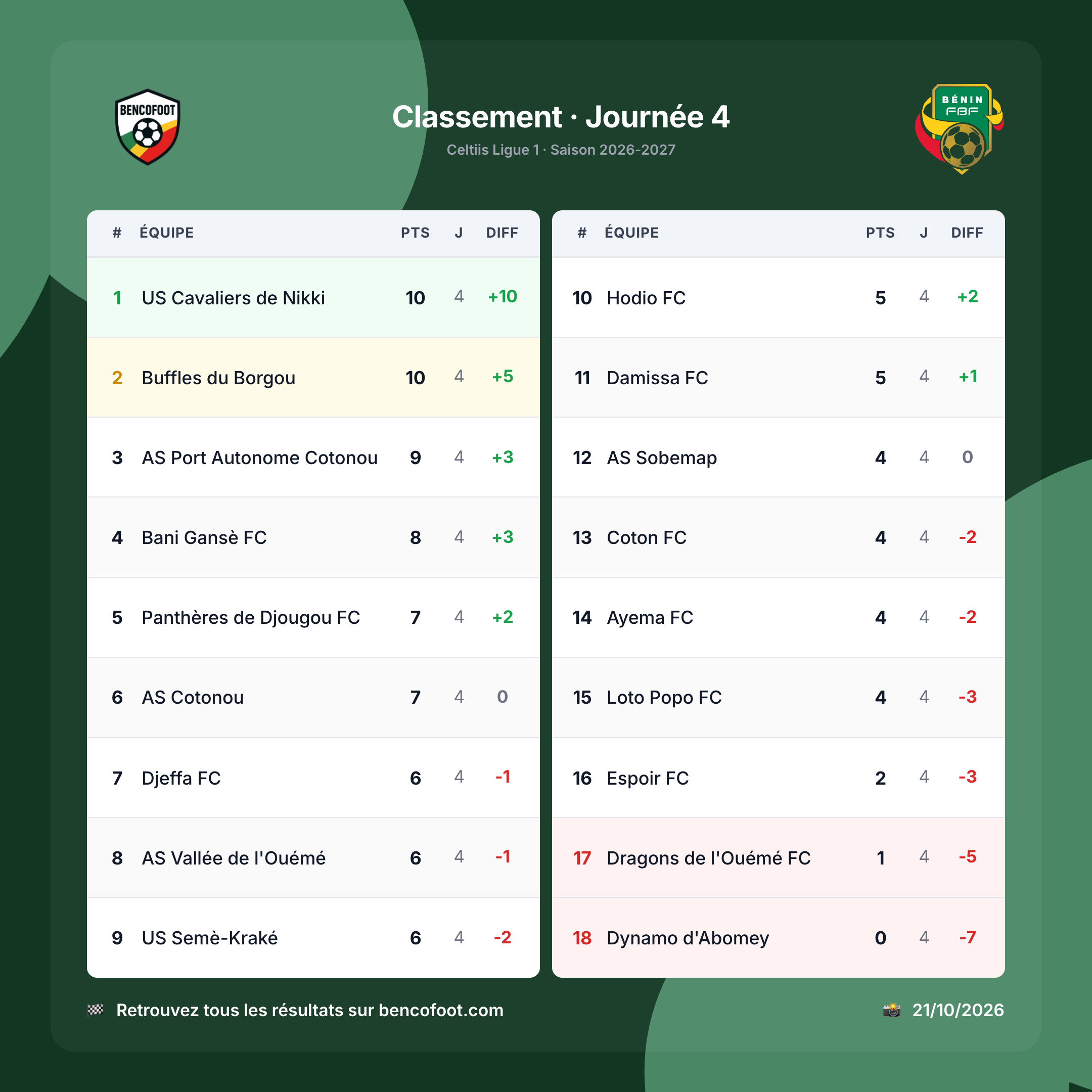 Le classement de la J4 de la ligue 1