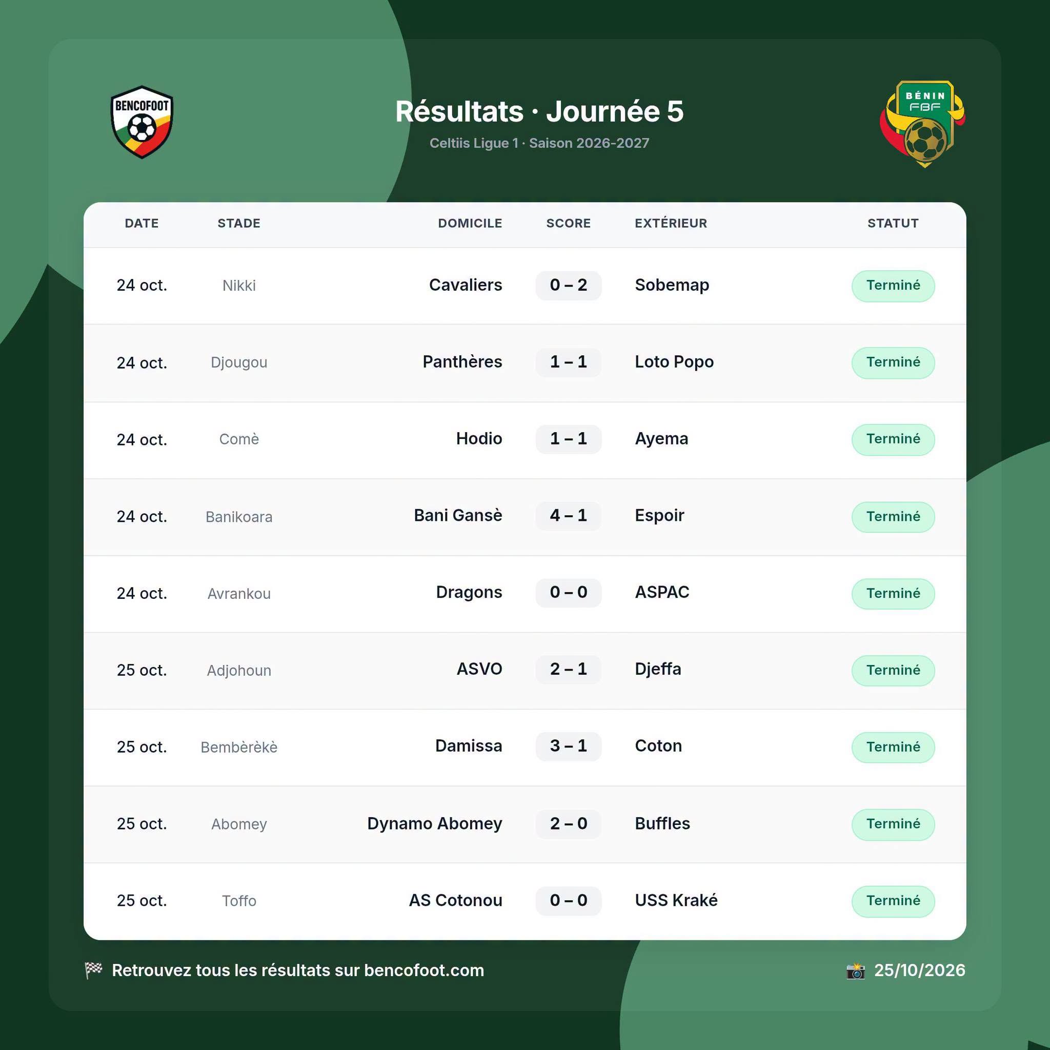 Tous les résultats de la J5 de la ligue 1.