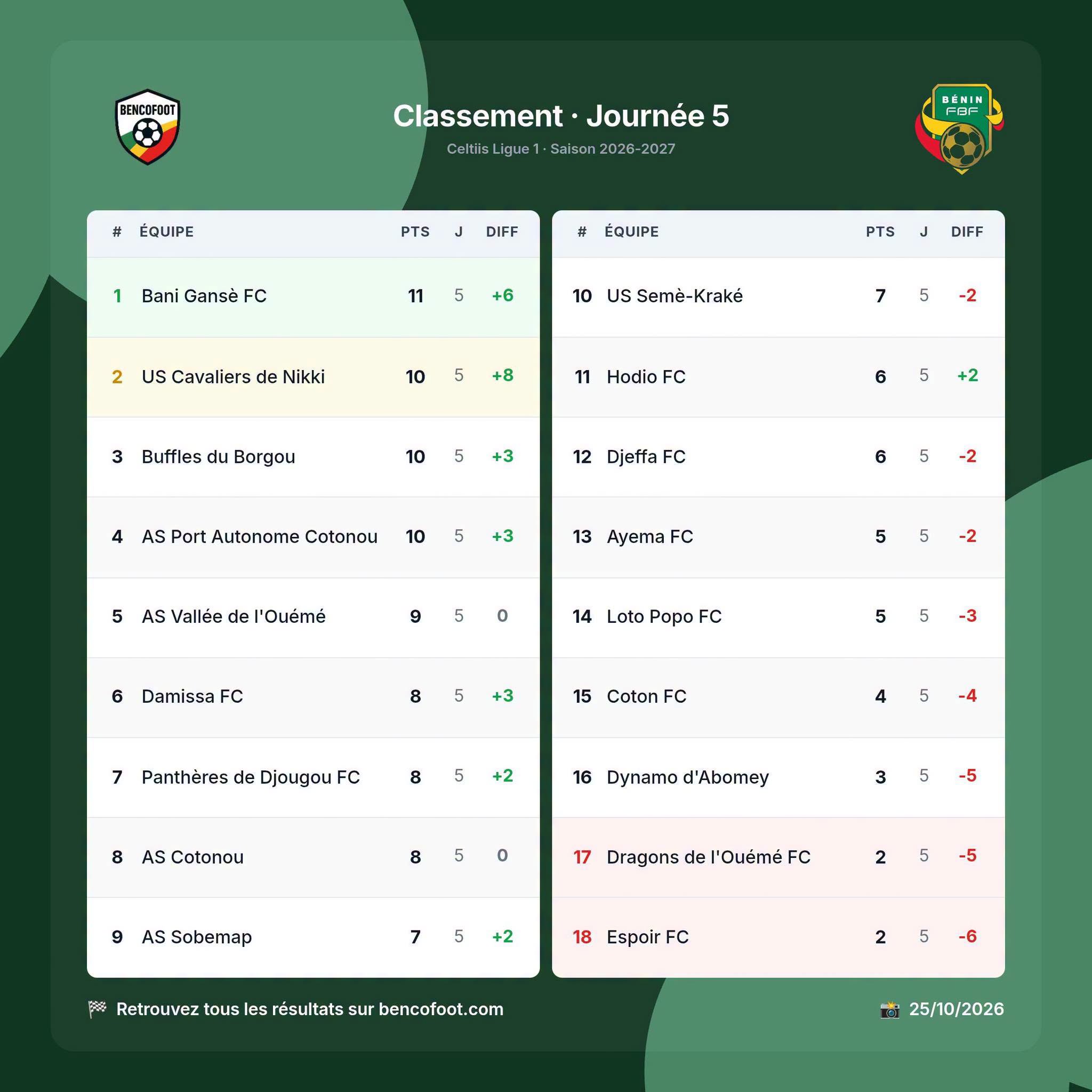 Le classement de la J5 de la ligue 1.